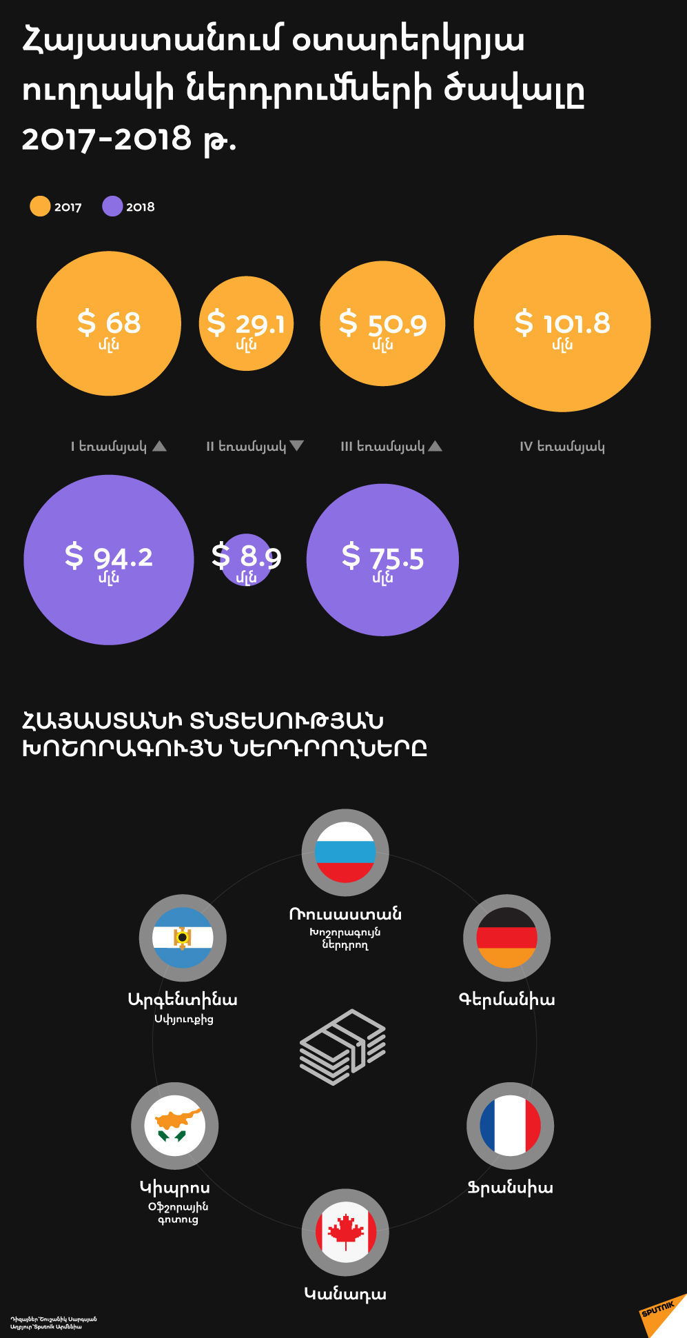 Հայաստանում օտարերկրյա ուղղակի ներդրումների ծավալը 2017-2018 թ. - Sputnik Արմենիա