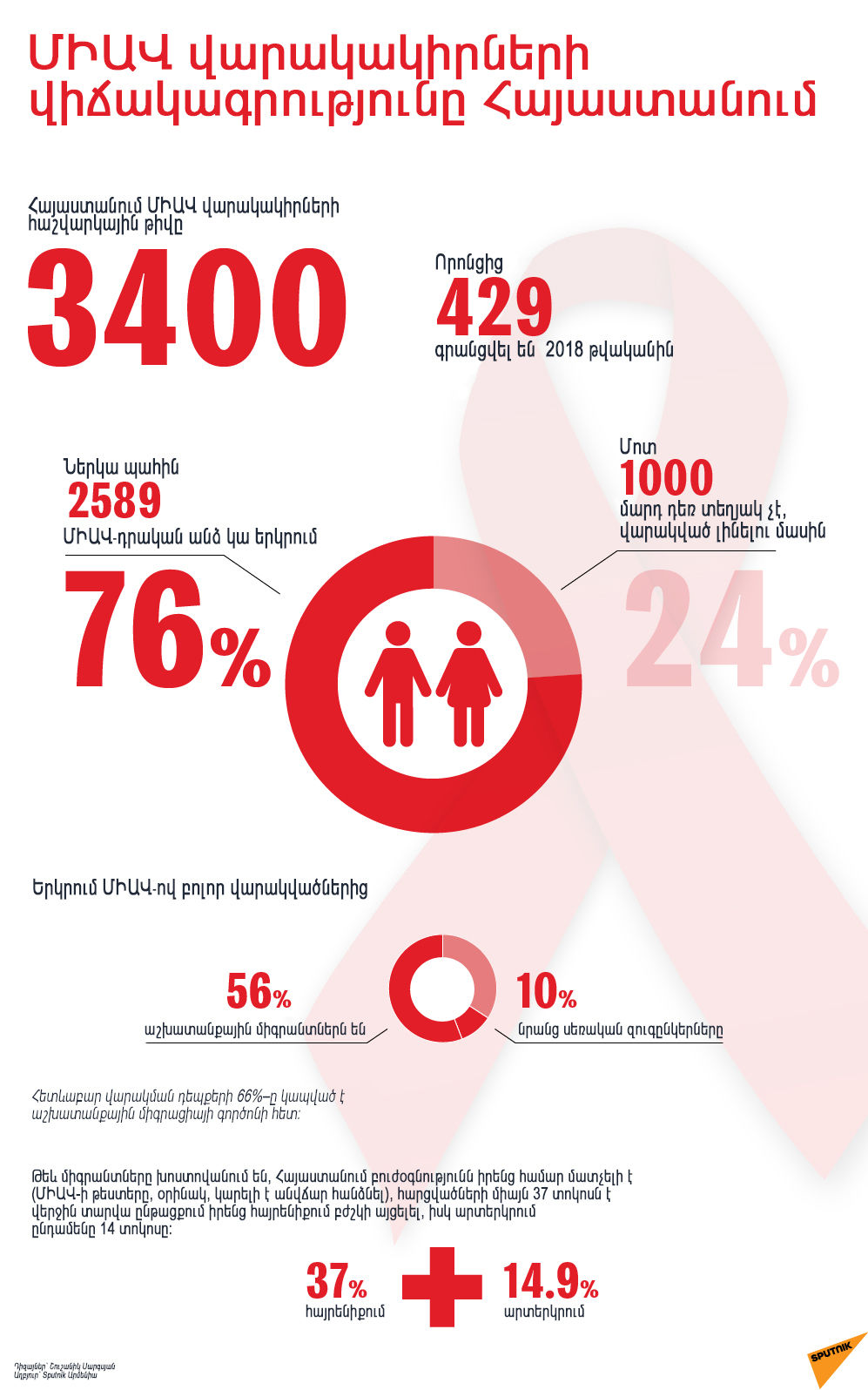 ՄԻԱՎ վարակակիրների  վիճակագրությունը Հայաստանում - Sputnik Արմենիա