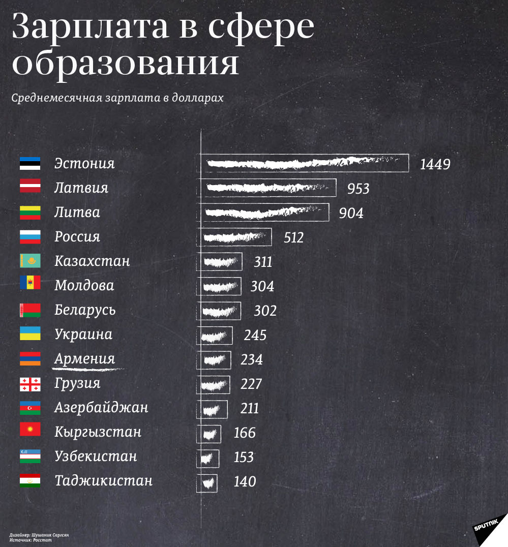 Зарплата в сфере образования - Sputnik Армения