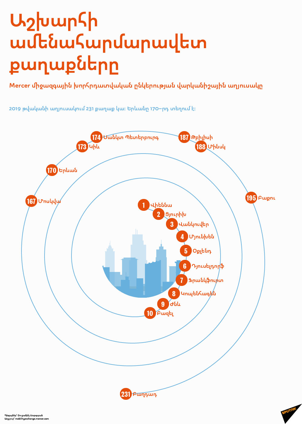 Աշխարհի ամենահարմարավետ քաղաքները - Sputnik Արմենիա