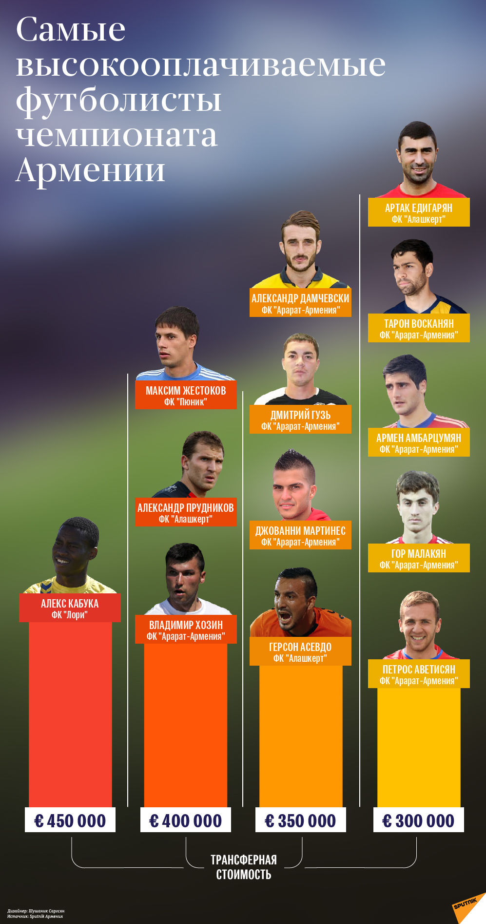 Самые высокооплачиваемые футболисты чемпионата Армении - Sputnik Армения