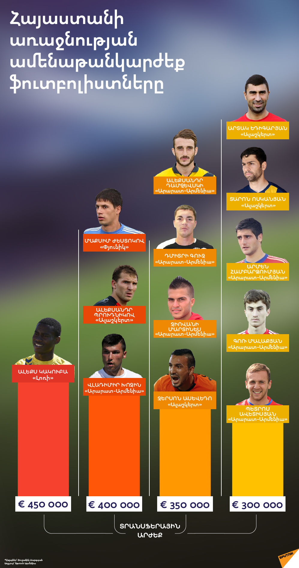 Հայաստանի առաջնության ամենաթանկարժեք ֆուտբոլիստները - Sputnik Արմենիա