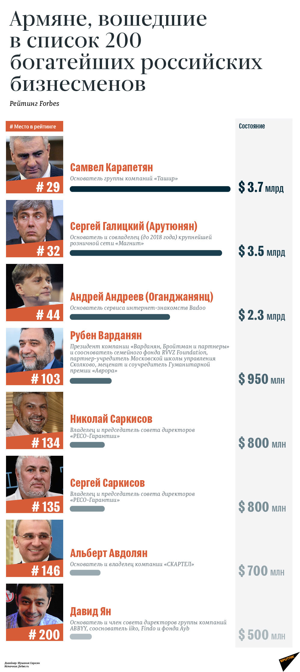 Армяне, вошедшие в список 200 богатейших российских бизнесменов - Sputnik Армения