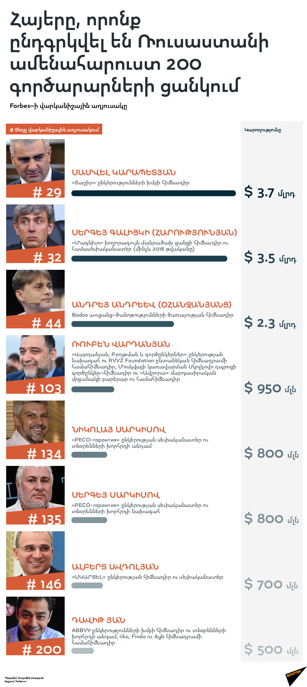 Հայերը, որոնք ընդգրկվել են Ռուսաստանի ամենահարուստ 200 գործարարների ցանկում - Sputnik Արմենիա
