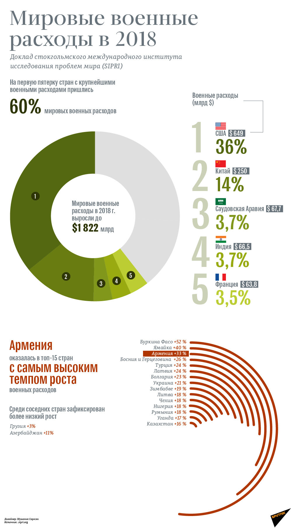 Мировые военные расходы в 2018 - Sputnik Армения