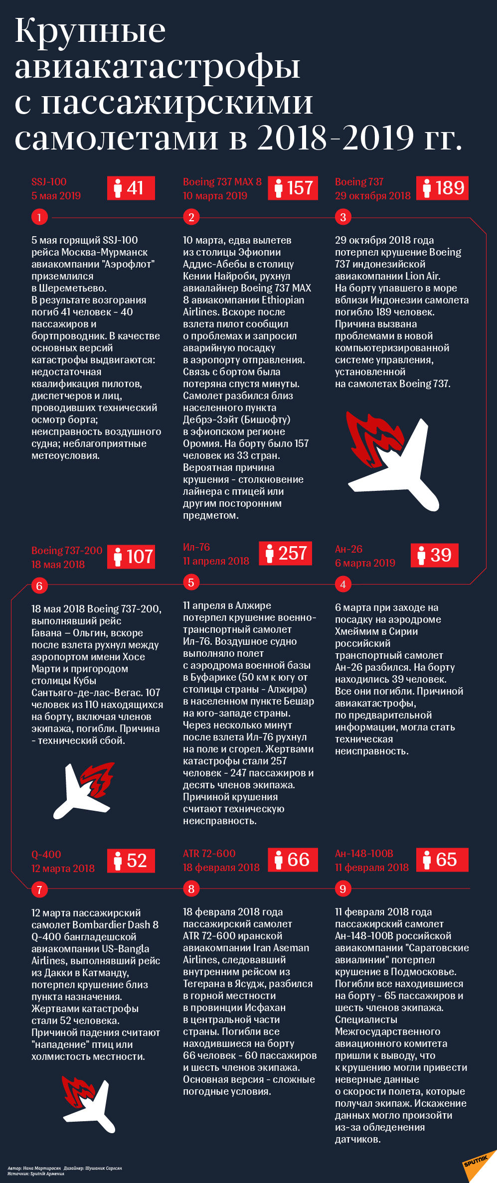 Крупные авиакатастрофы с пассажирскими самолетами в 2018-2019 гг. - Sputnik Армения