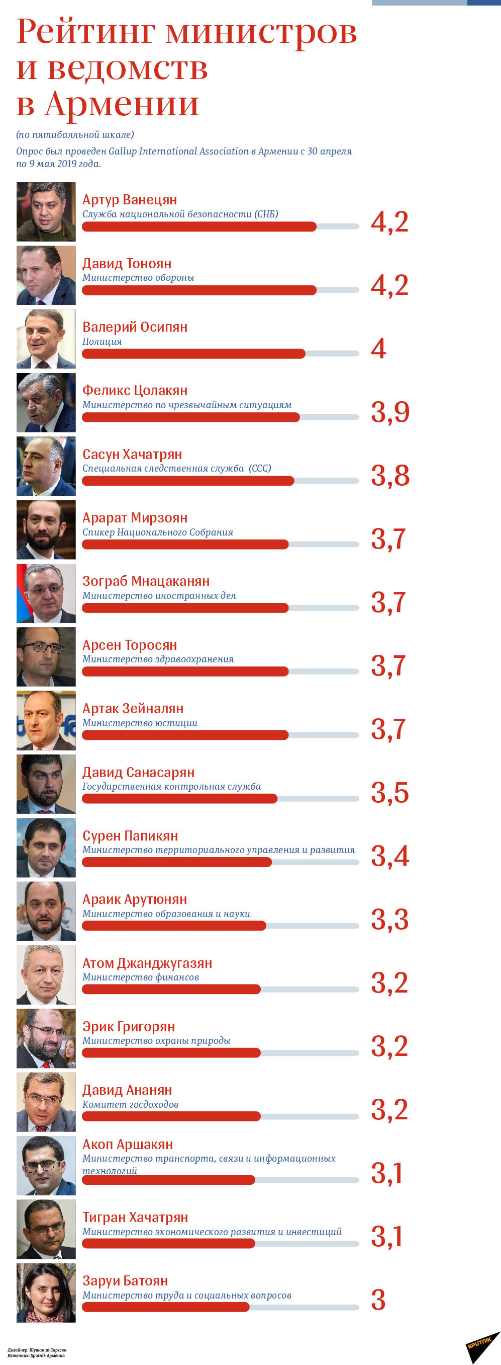 Рейтинг министров и ведомств в Армении - Sputnik Армения