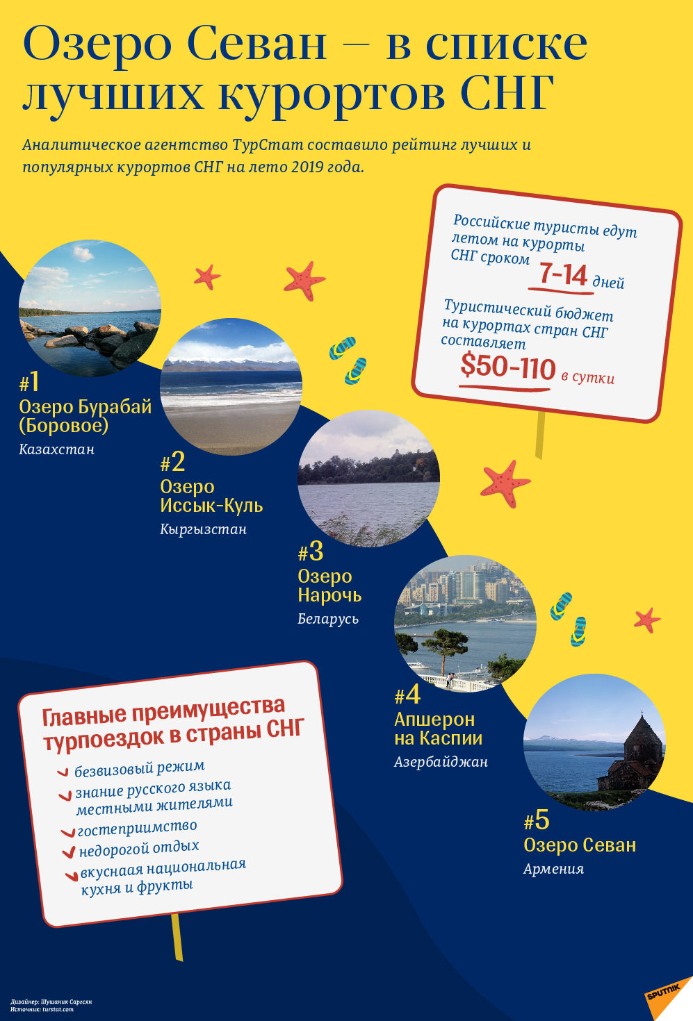 Озеро Севан — в списке лучших курортов СНГ - Sputnik Армения