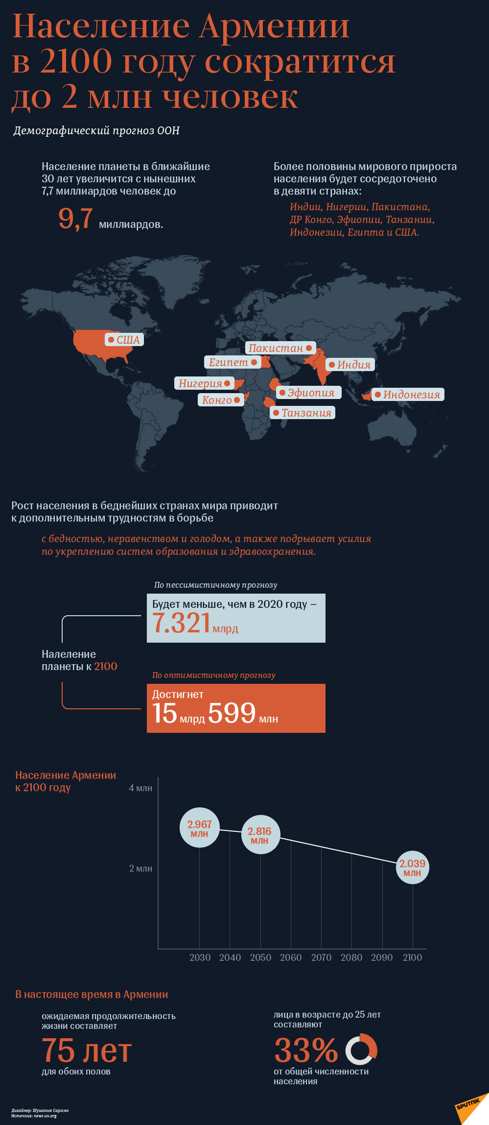 Население Армении в 2100 году сократится до 2 млн человек - Sputnik Армения