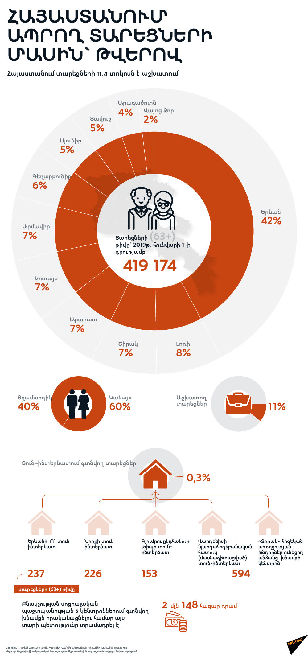 Հայաստանում ապրող տարեցների մասին` թվերով - Sputnik Արմենիա
