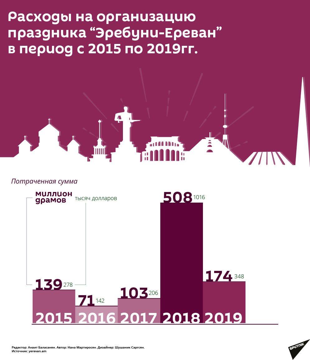 Расходы на организацию праздника “Эребуни-Ереван” в период с 2015 по 2019гг. - Sputnik Армения