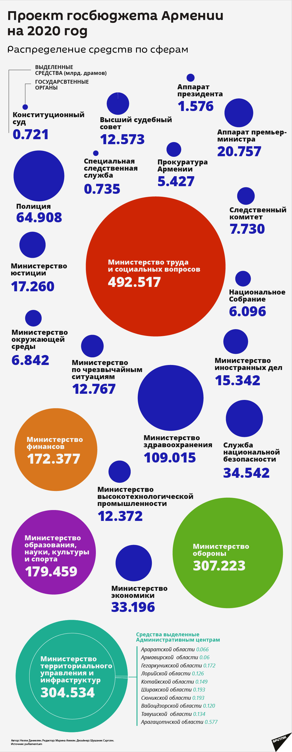 Проект госбюджета Армении на 2020 год: распределение средств по сферам   - Sputnik Армения