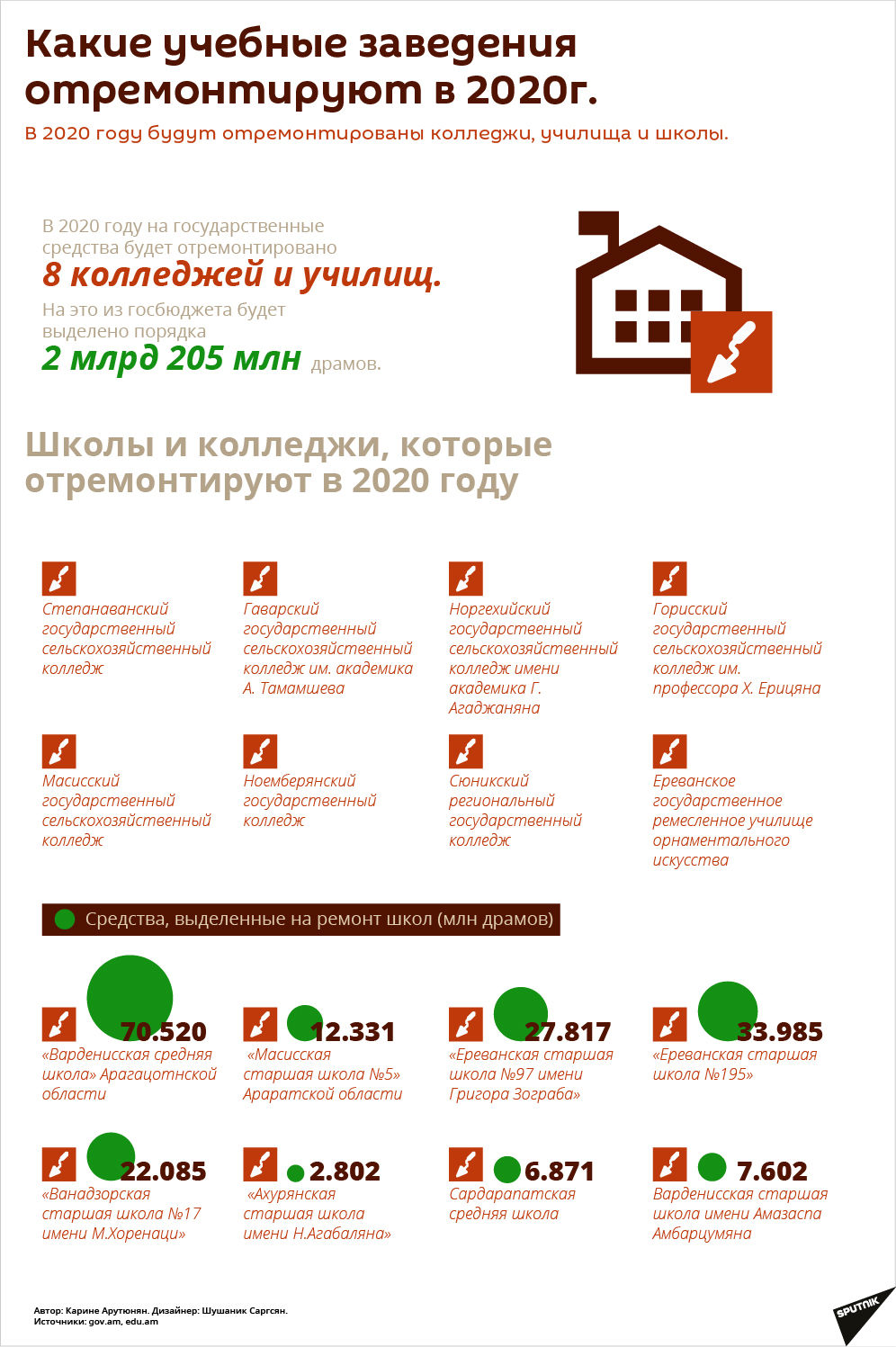Какие учебные заведения отремонтируют в 2020г. - Sputnik Армения