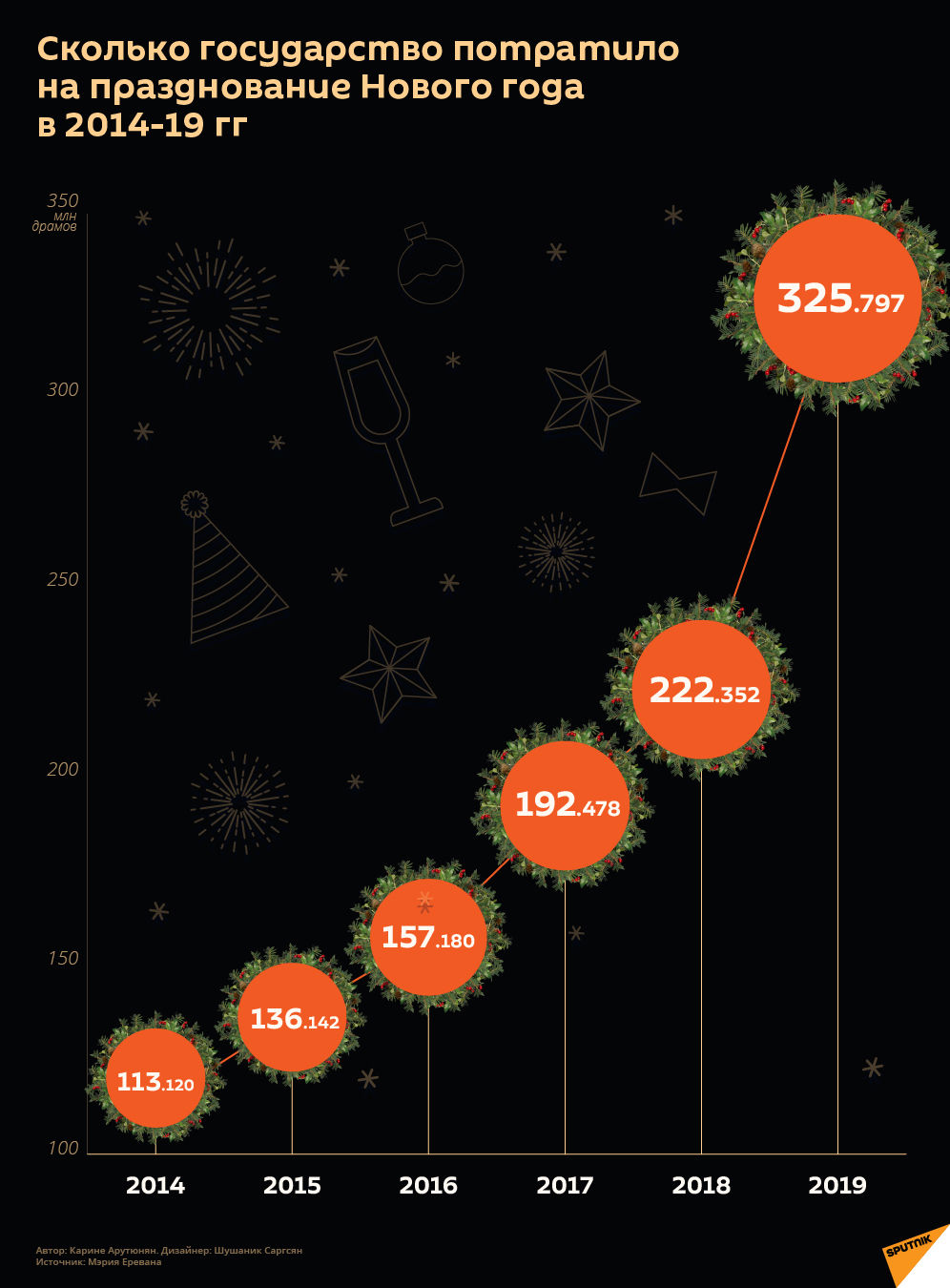 Сколько государство потратило на празднование Нового года в 2014-19 гг - Sputnik Армения