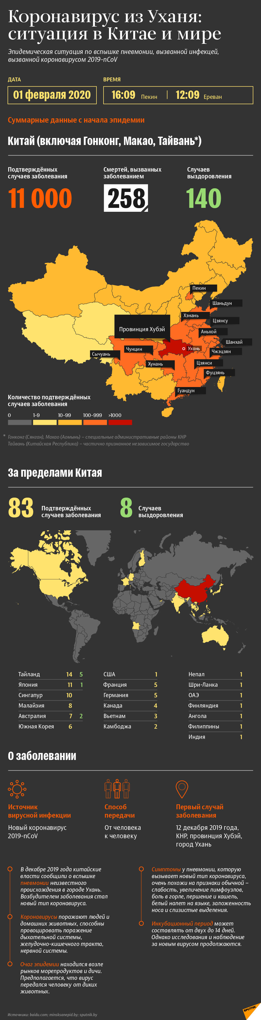 Коронавирус из Уханя: эпидемическая ситуация в Китае и мире | Инфографика sputnik.by - Sputnik Армения