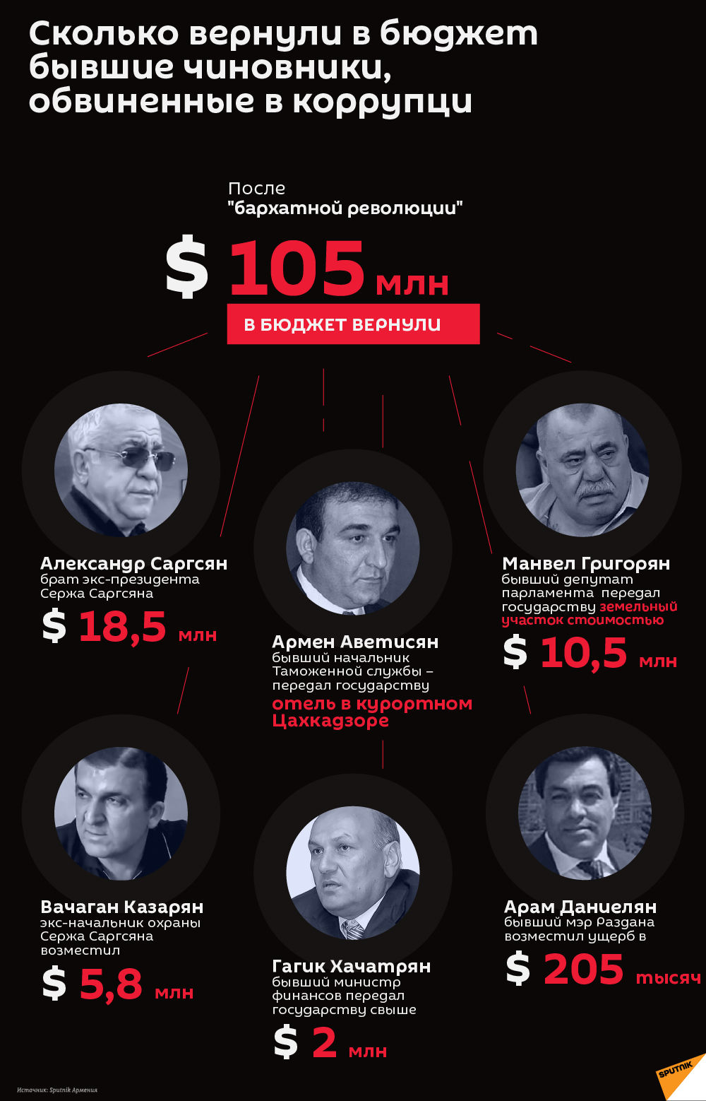Сколько вернули в бюджет бывшие чиновники, обвиненные в коррупции - Sputnik Армения