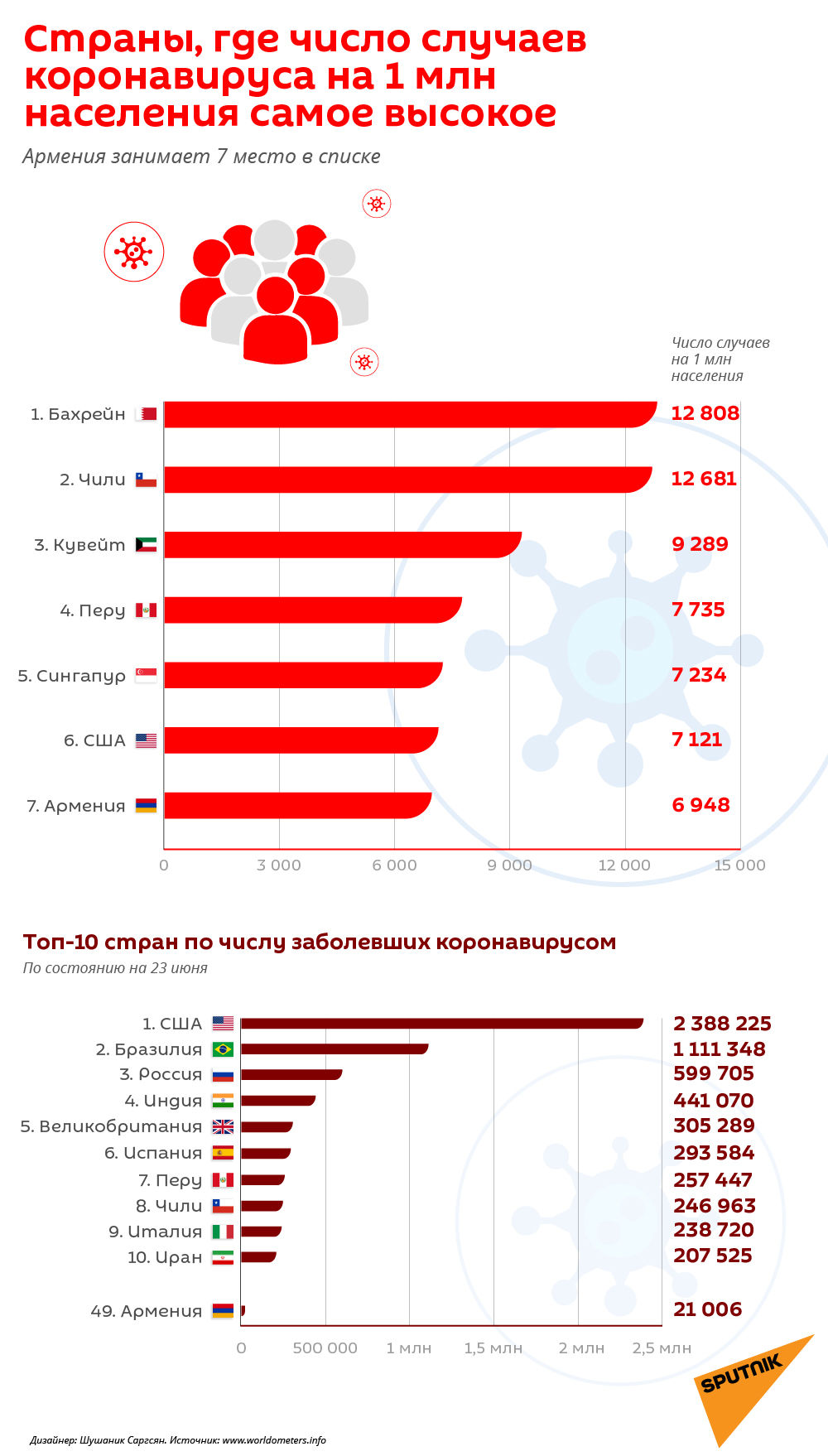 Страны, где число случаев коронавируса на 1 млн населения самое высокое - Sputnik Армения