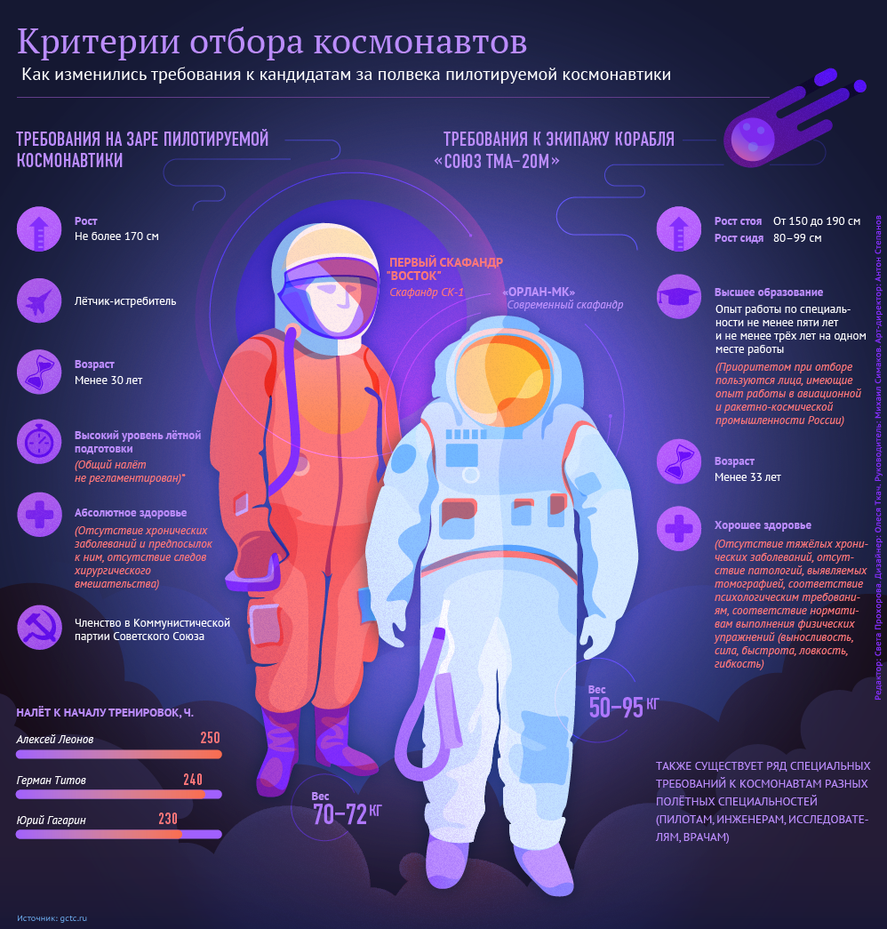 Критерии отбора космонавтов - Sputnik Армения