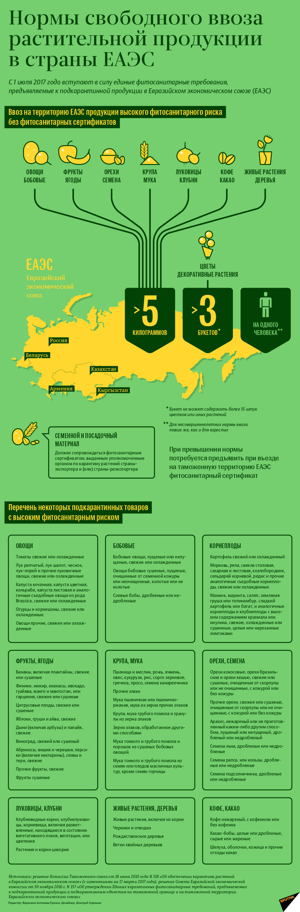 Нормы свободного ввоза растительной продукции в страны ЕАЭС - Sputnik Армения