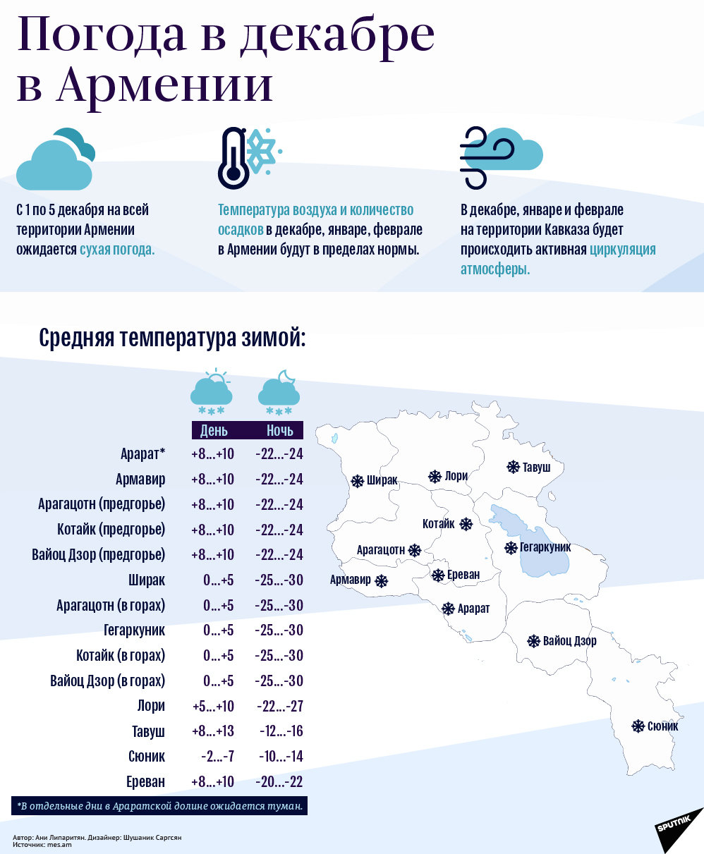 Погода в Декабре в Армении - Sputnik Армения