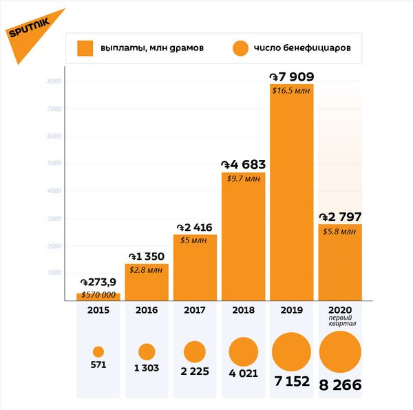 Банки идут в массы: смогут ли власти Армении дать людям жилье и стимулировать демографию Банки идут в массы: смогут ли власти Армении дать людям жилье и стимулировать демографию - Sputnik Армения