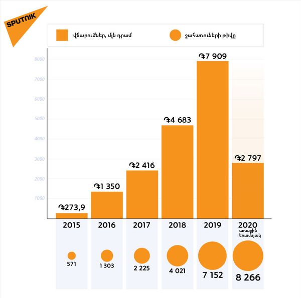 Պետությունը գայթակղում է հիփոթեքով. որքան աշխատավարձ է պետք բնակարան գնելու համար - Sputnik Արմենիա