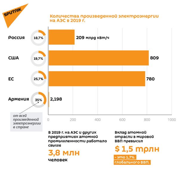 Атомной промышленности – 75: что дают АЭС мировой экономике и Армении - Sputnik Армения