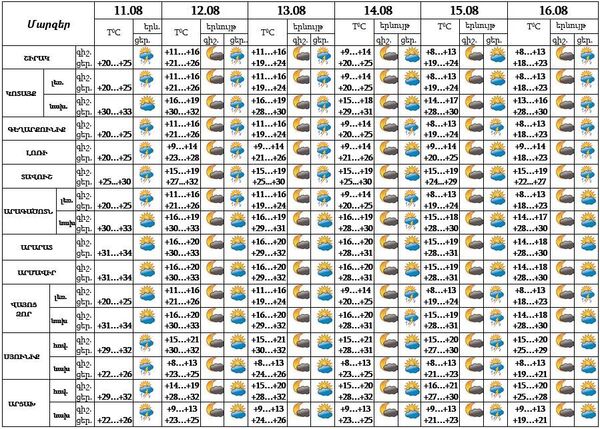Օդի ջերմաստիճանը կնվազի. եղանակի տեսություն - Sputnik Արմենիա