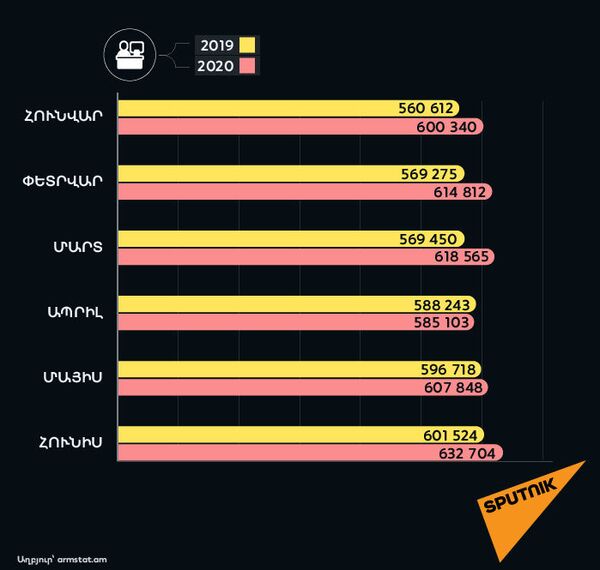 Կորոնավիրուսի ժամանակ կյանք կա և նույնիսկ`ավելի լավ. Հայաստանում սկսել են ավելի լա՞վ ապրել Կորոնավիրուսի ժամանակ կյանք կա և նույնիսկ`ավելի լավ. Հայաստանում սկսել են ավելի լա՞վ ապրել - Sputnik Արմենիա