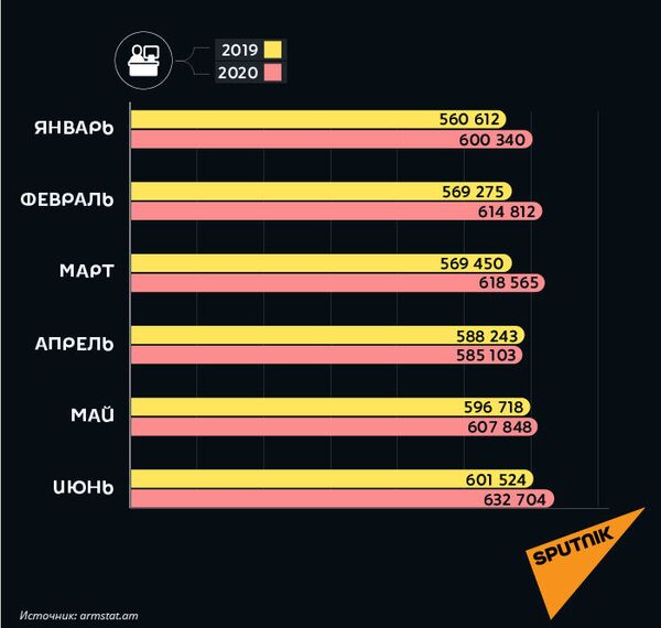 Экономический парадокс по-армянски: как в эпоху пандемии растет число рабочих мест Экономический парадокс по-армянски: как в эпоху пандемии растет число рабочих мест - Sputnik Армения