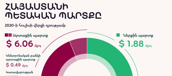 Հայաստանի պետական պարտքը - Sputnik Արմենիա