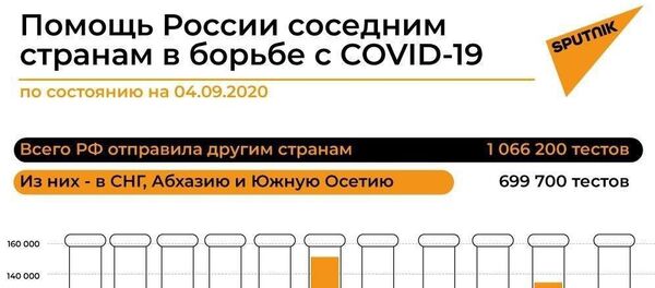 Помощь России в борьбе с Covid-19 - Sputnik Армения