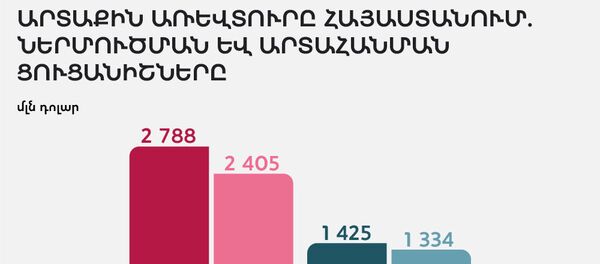 Արտաքին առեվտուրը Հայաստանում. ներմուծման եվ արտահանման ցուցանիշները - Sputnik Արմենիա