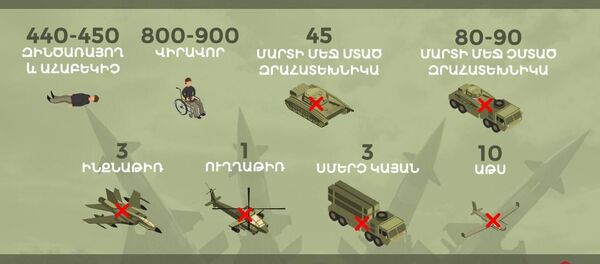 Հակառակորդի կորուստները հոկտեմբերի 3-ի դրությամբ Հակառակորդի կորուստները հոկտեմբերի 3-ի դրությամբ - Sputnik Արմենիա