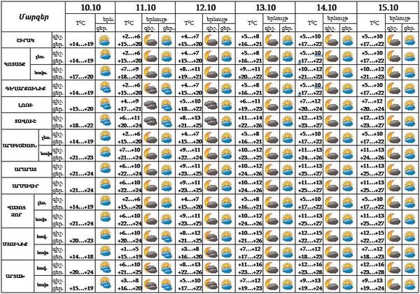 Թավշյա աշուն Հայաստանում. ջերմաստիճանն աստիճանաբար կբարձրանա. եղանակի տեսություն - Sputnik Արմենիա