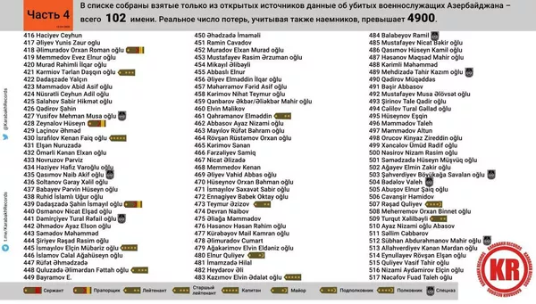 Потери с азербайджанской стороны: в Армении обнародовали имена 619 солдат Потери с азербайджанской стороны: в Армении обнародовали имена 619 солдат - Sputnik Армения