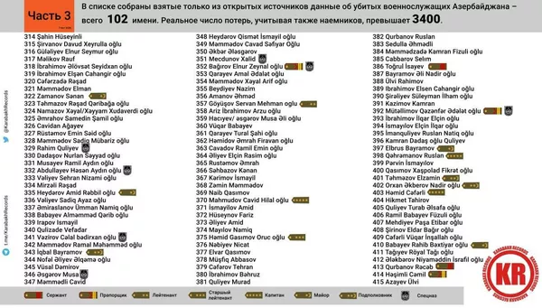 Потери с азербайджанской стороны: в Армении обнародовали имена 619 солдат Потери с азербайджанской стороны: в Армении обнародовали имена 619 солдат - Sputnik Армения