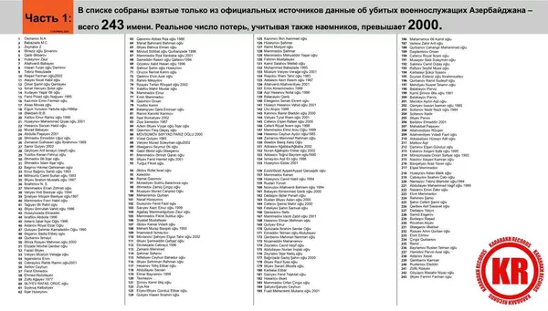 Потери с азербайджанской стороны: в Армении обнародовали имена 619 солдат Потери с азербайджанской стороны: в Армении обнародовали имена 619 солдат - Sputnik Армения