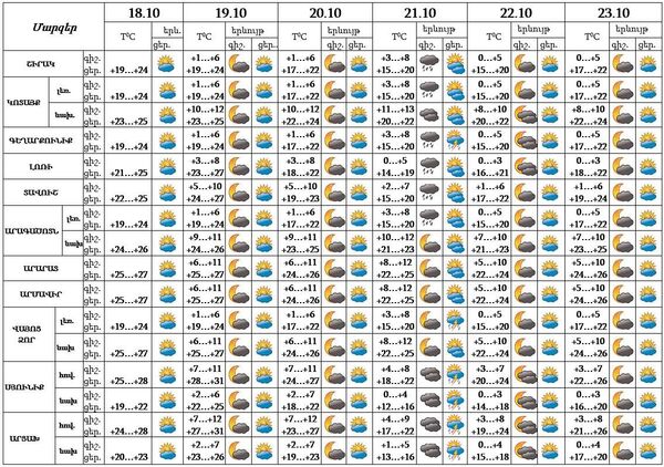 Տեղումների չսպասեք. եղանակի տեսություն - Sputnik Արմենիա