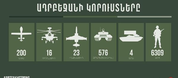 Потери противника на 20 октября 12:00 Потери противника на 20 октября 12:00 - Sputnik Արմենիա