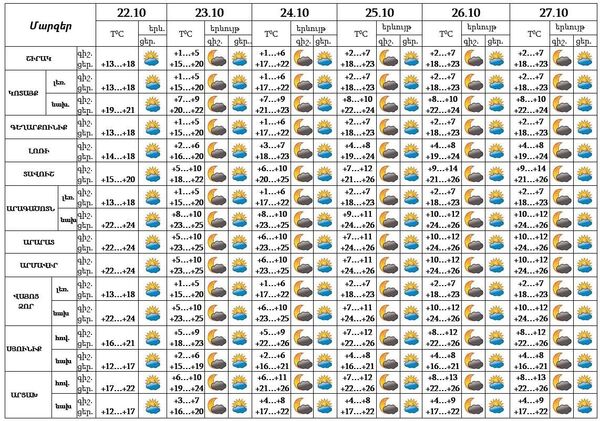 Հայաստանում ու Արցախում մի քանի օր անձրև չի գա. եղանակի տեսություն - Sputnik Արմենիա