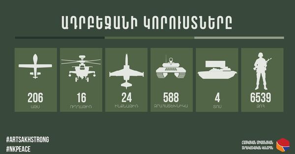 Ադրբեջանի վերջին կորուստները` 4 ԱԹՍ, 8 զրահատեխնիկա և 80 զոհ Ադրբեջանի վերջին կորուստները` 4 ԱԹՍ, 8 զրահատեխնիկա և 80 զոհ - Sputnik Արմենիա