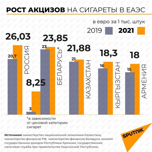 Контрабанда сигарет в странах ЕАЭС: левый табак чаще приходит из Беларуси и Армении - Sputnik Армения