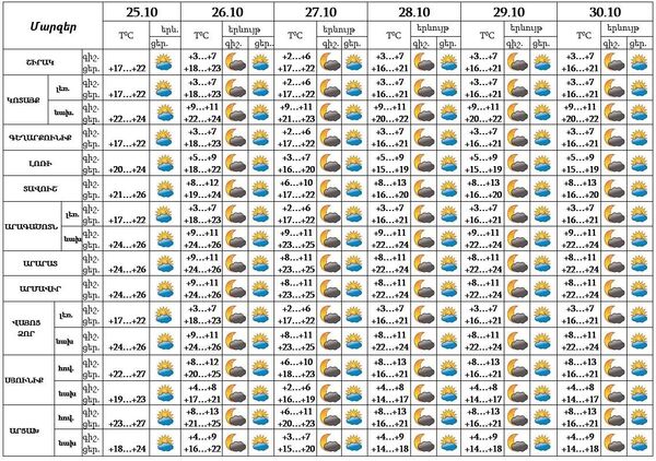 Տեղումների դեռ չսպասեք. եղանակի տեսություն - Sputnik Արմենիա