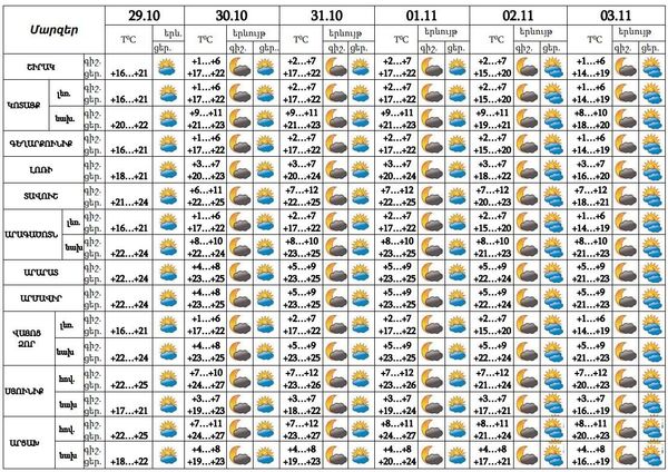 Հայաստանում ու Արցախում օդի ջերմաստիճանը կշարունակի բարձրանալ. եղանակի տեսություն - Sputnik Արմենիա
