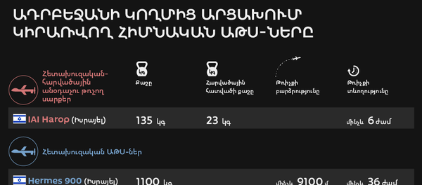 Ադրբեջանի կողմից Արցախում կիրառվող հիմնական ԱԹՍ-ները Ադրբեջանի կողմից Արցախում կիրառվող հիմնական ԱԹՍ-ները - Sputnik Արմենիա