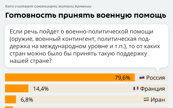 Опрос жителей Армении об отношении к России - Sputnik Армения