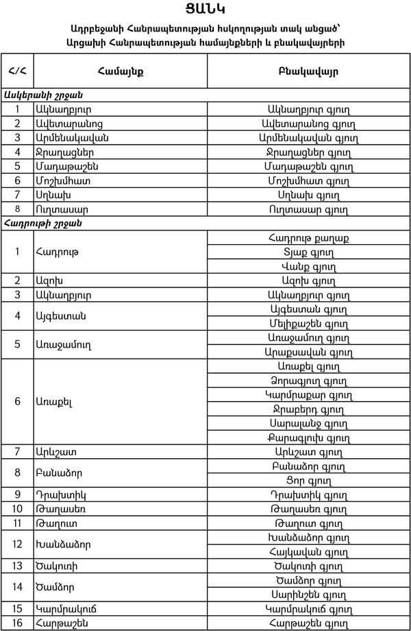 Ո՞ր բնակավայրերն են անցել Ադրբեջանի վերահսկողության տակ. նոր ցանկ - Sputnik Արմենիա