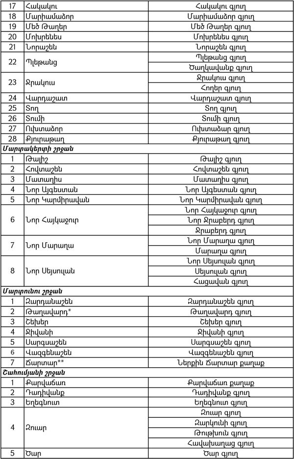 Ո՞ր բնակավայրերն են անցել Ադրբեջանի վերահսկողության տակ. նոր ցանկ - Sputnik Արմենիա