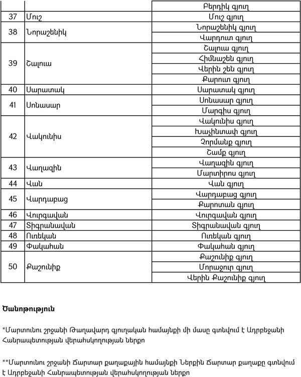Ո՞ր բնակավայրերն են անցել Ադրբեջանի վերահսկողության տակ. նոր ցանկ - Sputnik Արմենիա